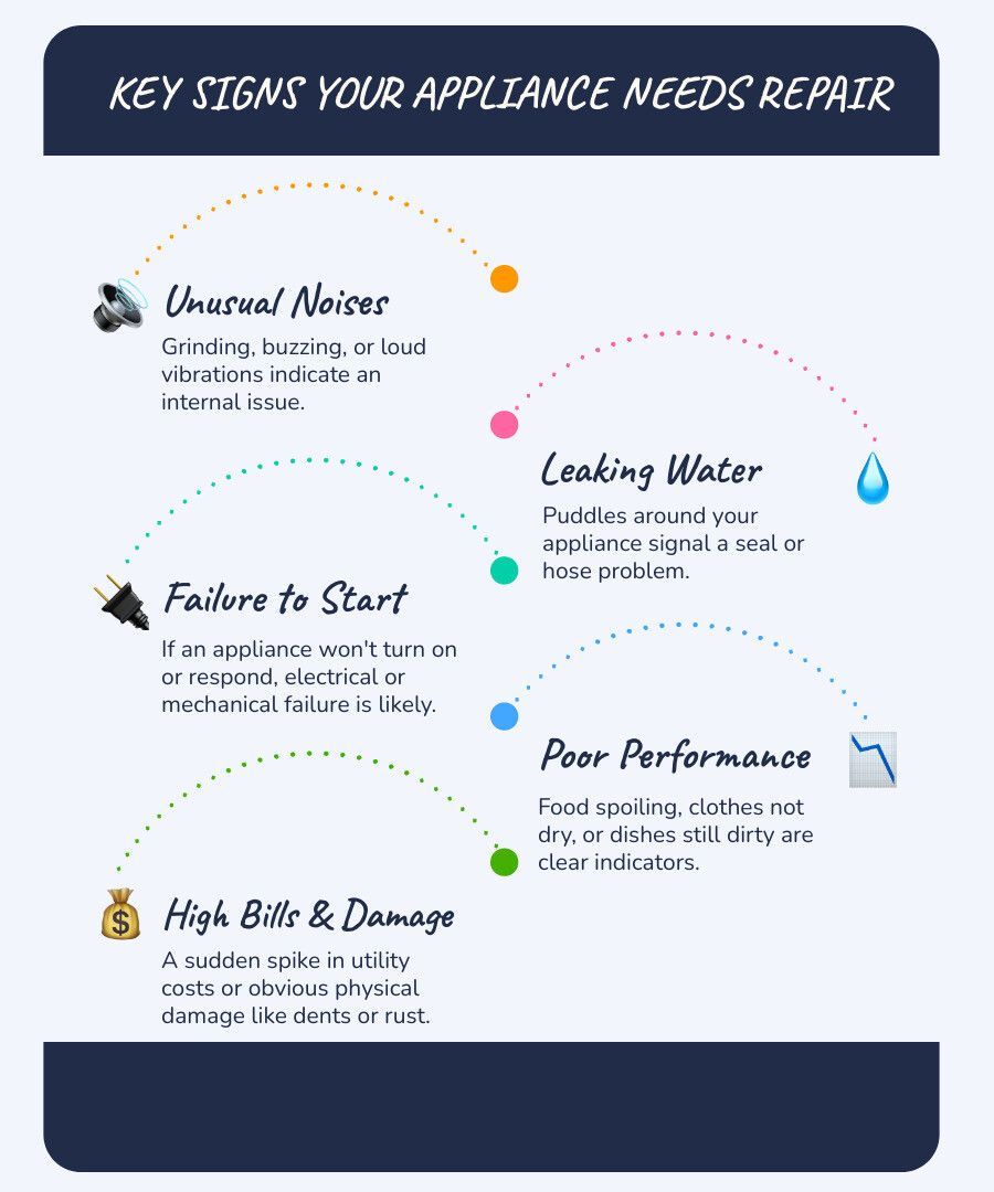 Infographic showing key signs your appliance needs professional repair: unusual noises, leaking water, failure to start, poor performance, increased energy bills, and visible damage - appliance service infographic infographic-line-5-steps-blues-accent_colors