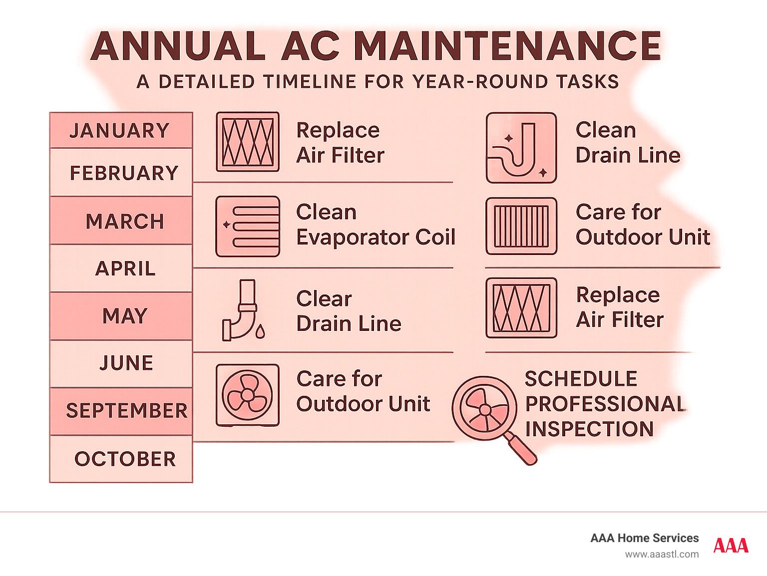 Detailed annual AC maintenance timeline showing monthly tasks including filter replacement, coil cleaning, drain line maintenance, outdoor unit care, and professional inspection recommendations - ac servicing at home infographic 