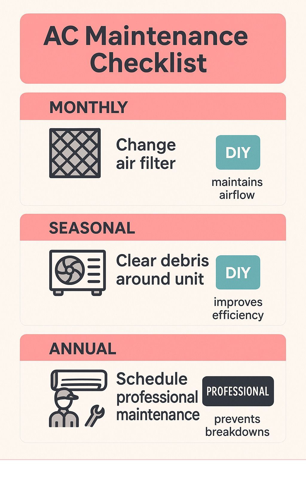 Pink AC maintenance checklist with monthly, seasonal, and annual tasks and DIY/professional labels