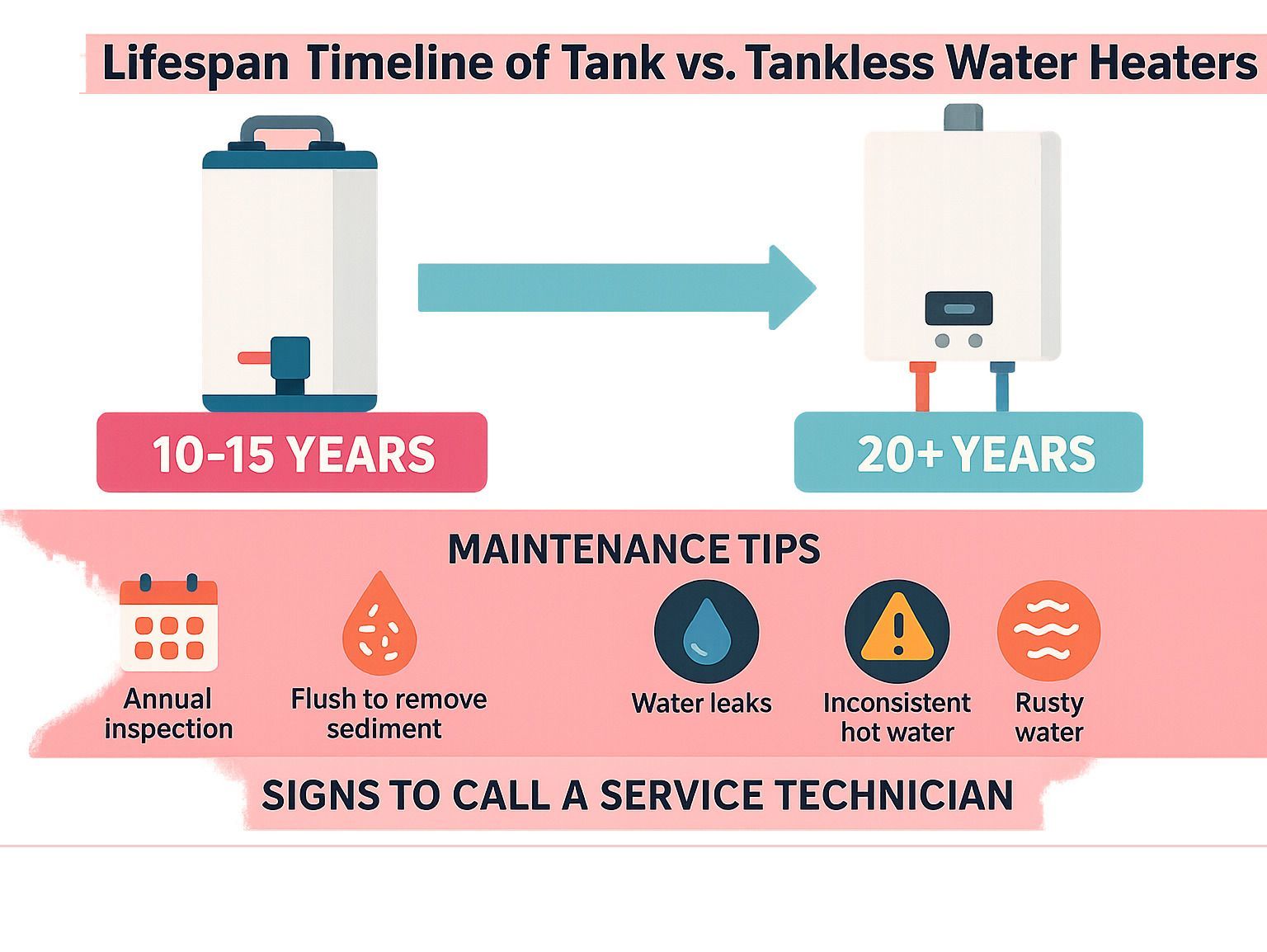 Infographic comparing tank and tankless water heater lifespan with maintenance tips and service warning signs