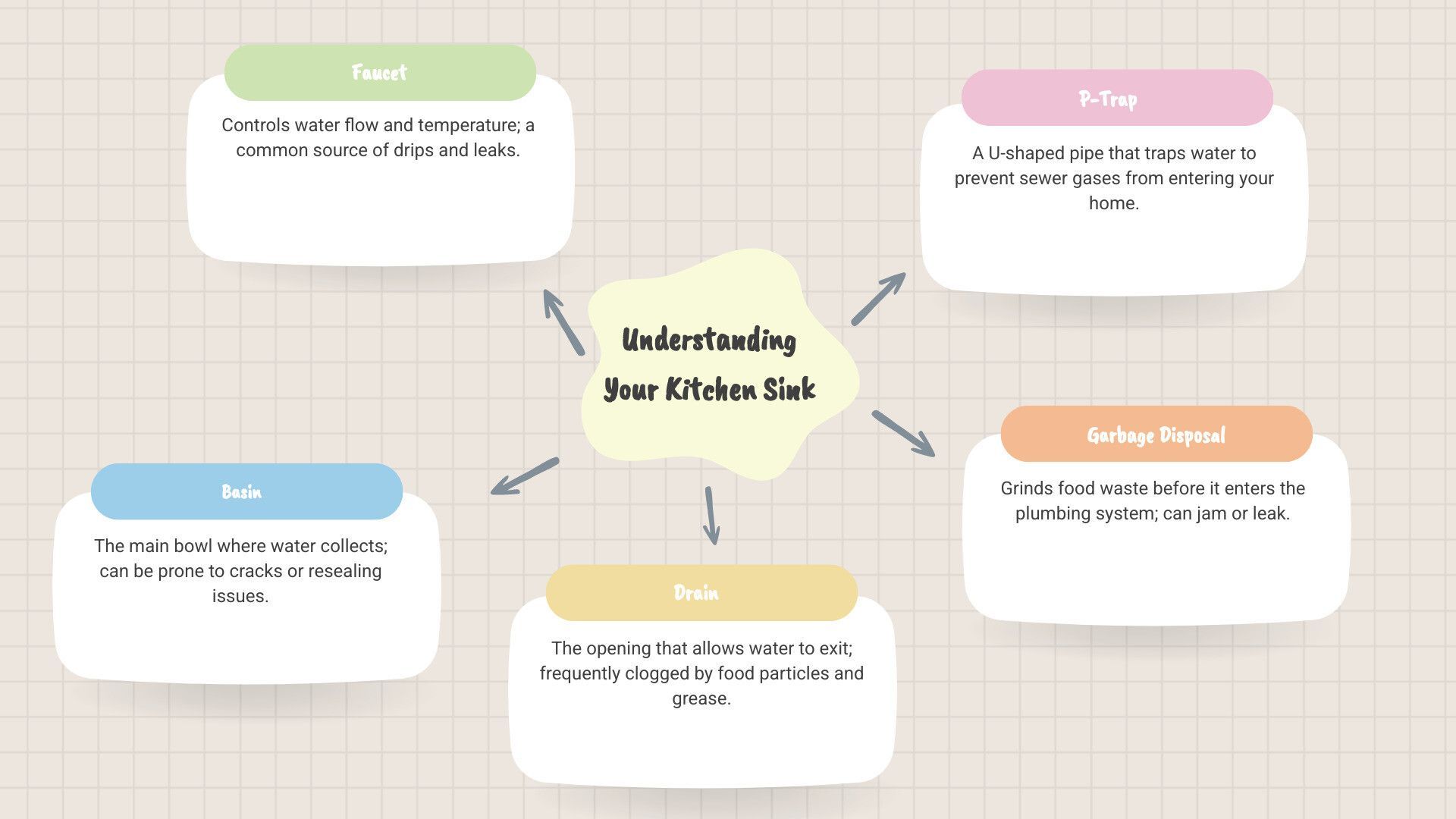 Infographic showing the anatomy of a kitchen sink with labeled parts including faucet assembly, basin, drain pipe, P-trap, garbage disposal unit, and shut-off valves underneath - Sink repair O'Fallon infographic mindmap-5-items