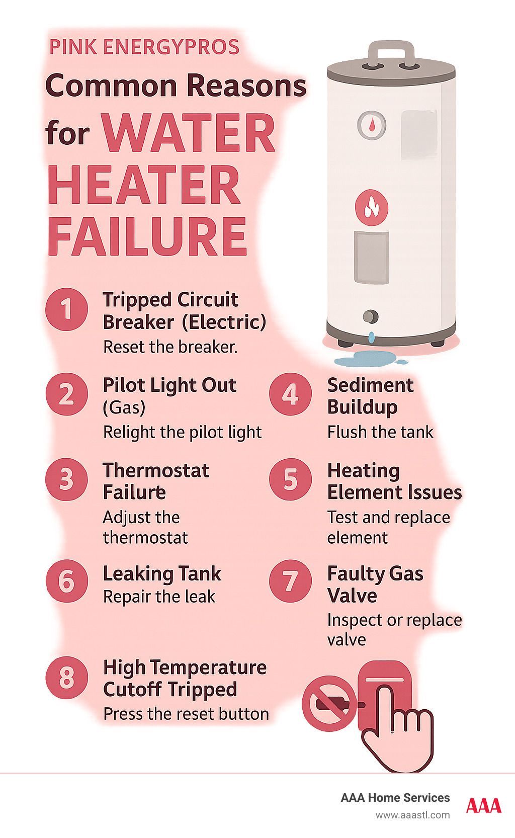 Pink infographic listing 8 common reasons for water heater failure with a heater illustration on the right