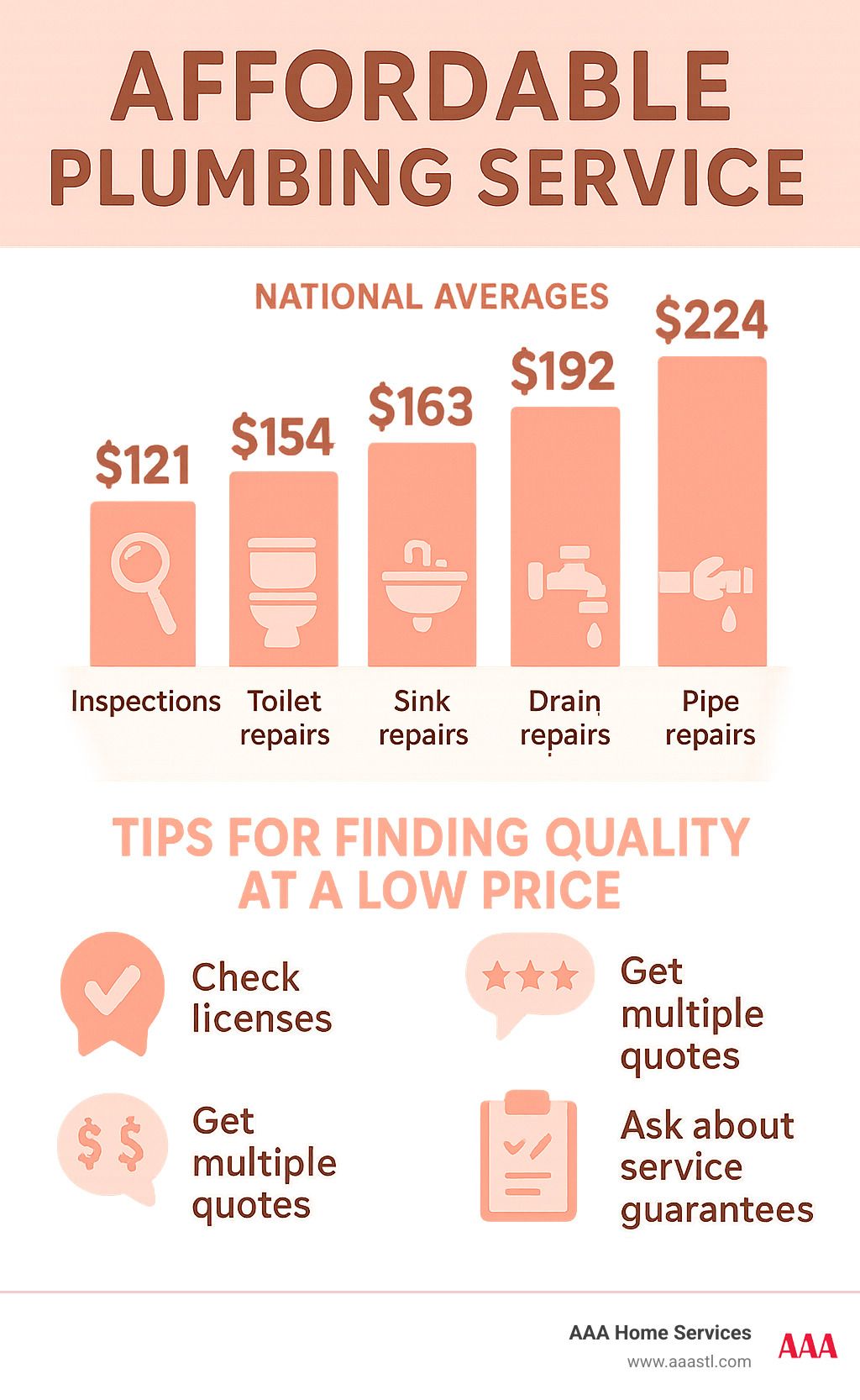 Affordable plumbing service infographic with orange price bars and tips for finding a local plumber