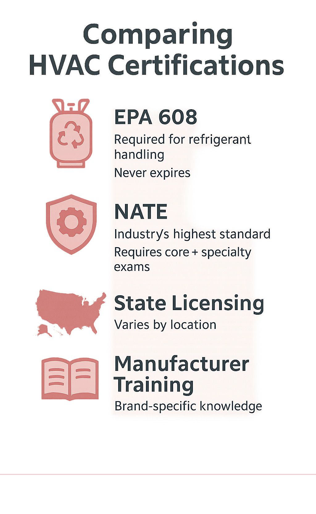 Comparison chart of HVAC certifications: EPA 608, NATE, state licensing, and manufacturer training with icons.