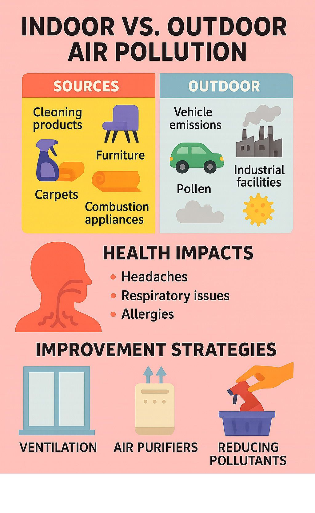 Infographic comparing indoor and outdoor air pollution sources, health impacts, and improvement strategies.