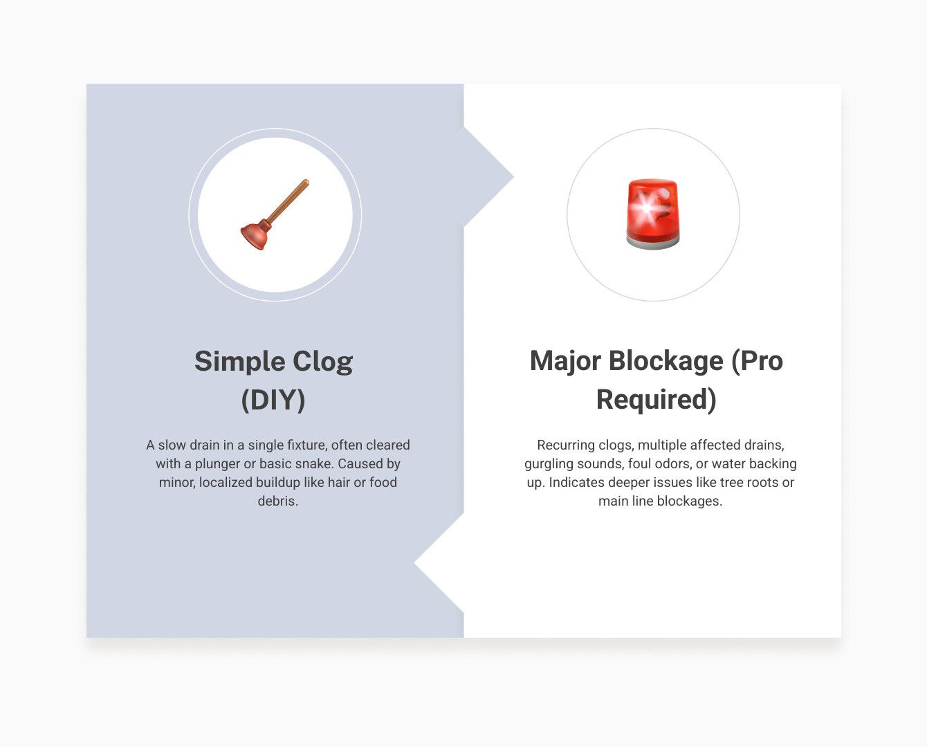 Infographic showing signs of drain problems: slow drainage with timer showing 30+ seconds, gurgling sounds from pipes, foul odors rising from drains, water backing up in multiple fixtures, and when to call professionals versus attempting DIY solutions - local drain unblockers infographic comparison-2-items-formal