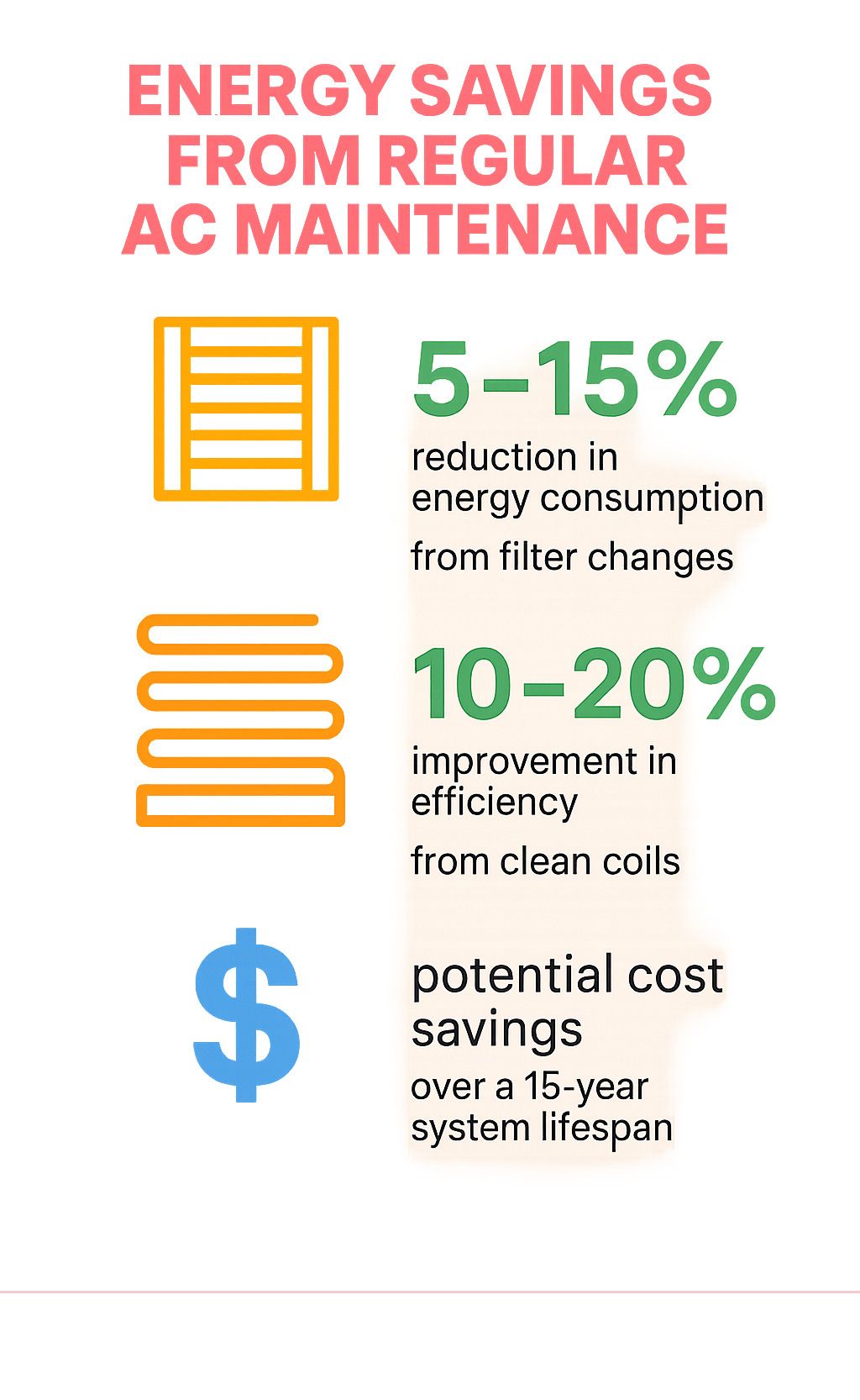 Infographic on AC maintenance savings: green 5–15% and 10–20% energy cuts with orange icons and blue dollar sign