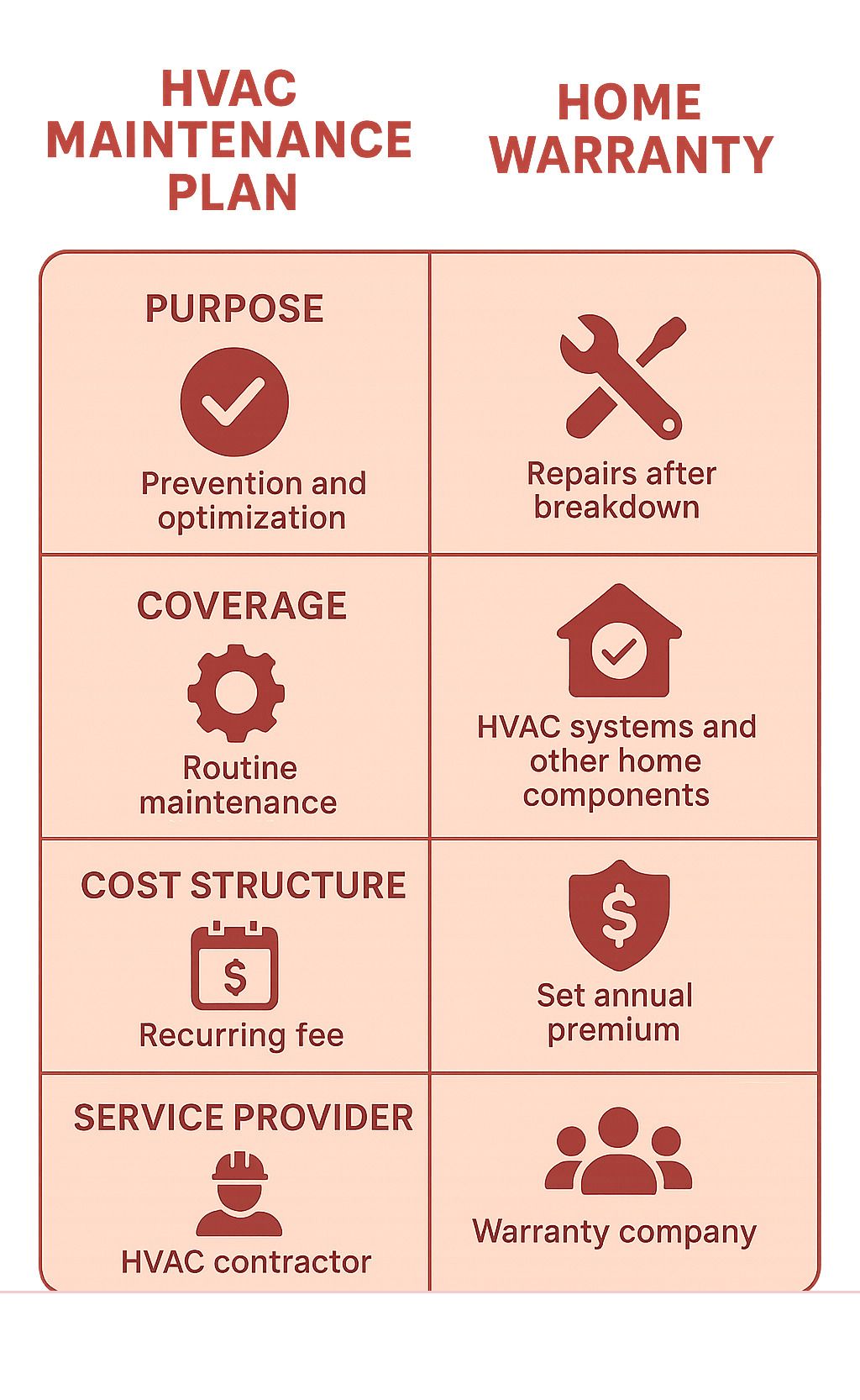 Table comparing the key features of an HVAC Maintenance Plan versus a Home Warranty, highlighting differences in purpose, coverage, cost structure, and service provider (focus on how maintenance plans are designed for prevention and optimization, not just repairs). - air conditioning maintenance programs infographic 