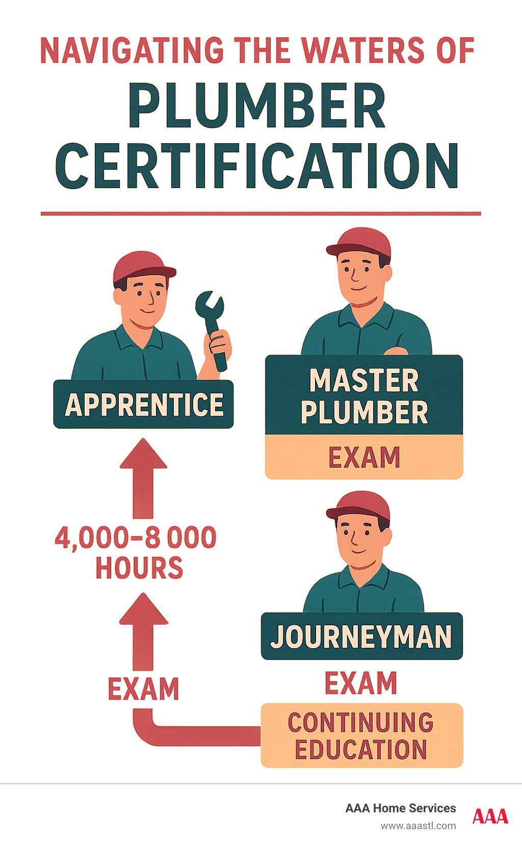 Infographic on plumber certification paths: apprentice, journeyman, master plumber exam, and continuing education.