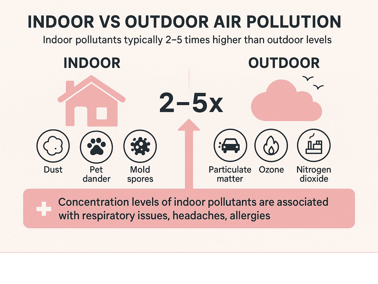 Infographic comparing indoor and outdoor air pollution, showing indoor levels 2–5x higher with pollutant icons.