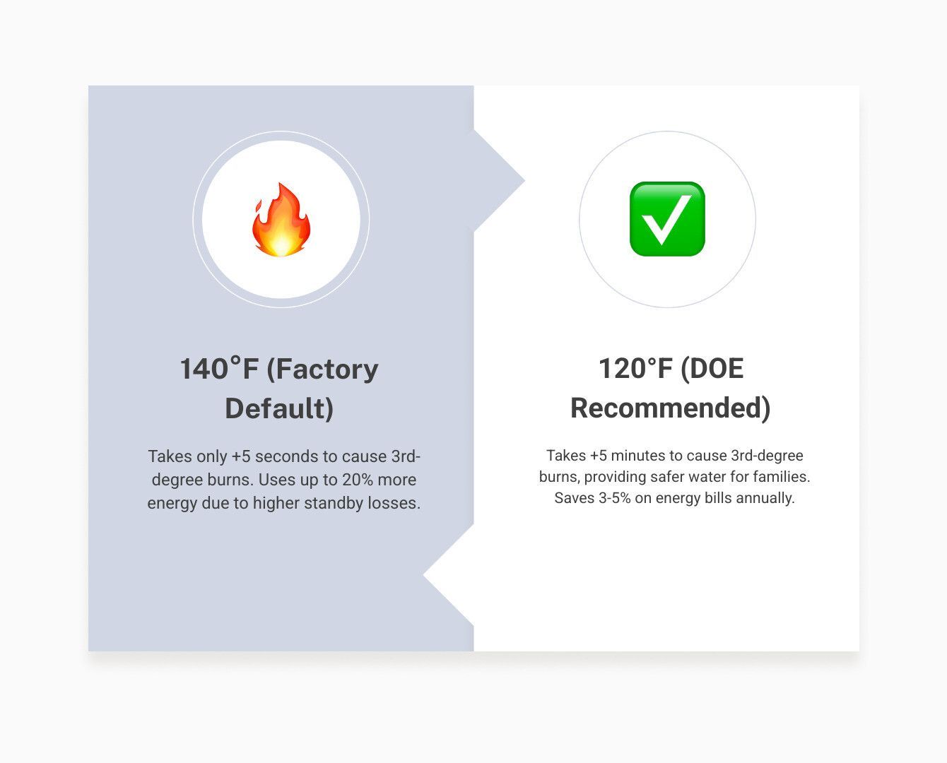 Hair styling temperature comparison: 140°F factory default vs 120°F DOE recommended, with flame and check icons