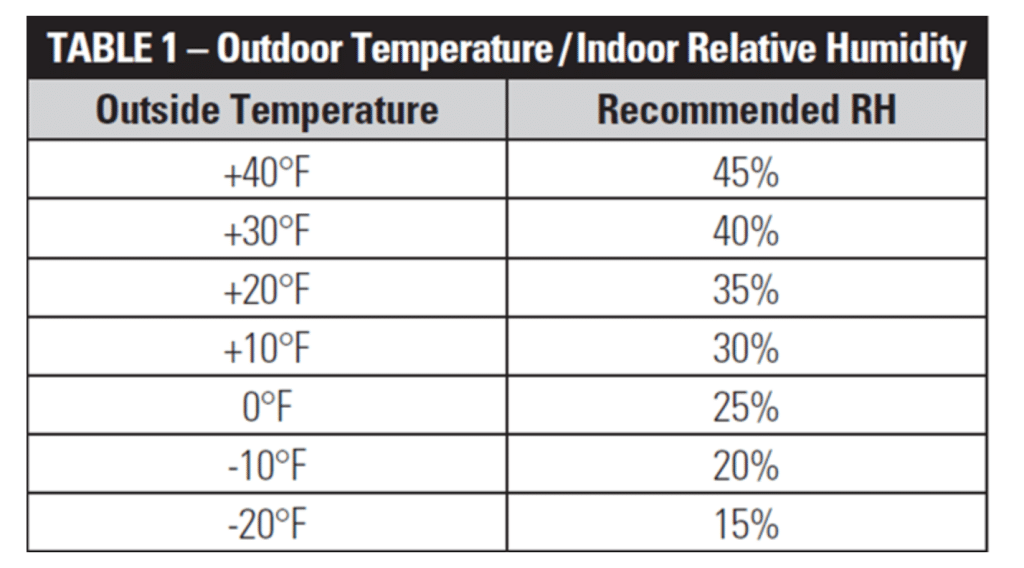 outdoor temperature to indoor relative humidity from aprilaire