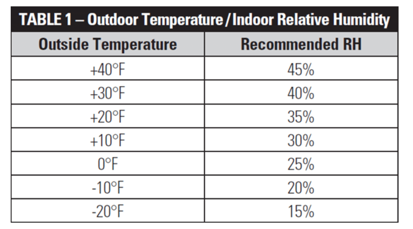 Table of outdoor temperature and recommended indoor relative humidity percentages.