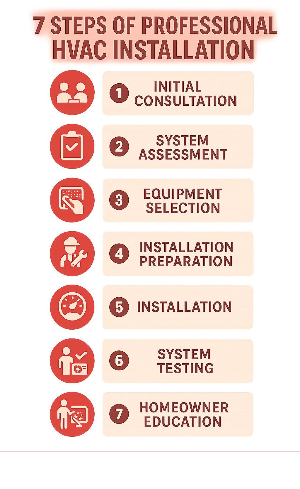 Infographic showing the 7 key steps of professional HVAC installation process from initial consultation through final system testing and homeowner education - heating and air installation infographic 