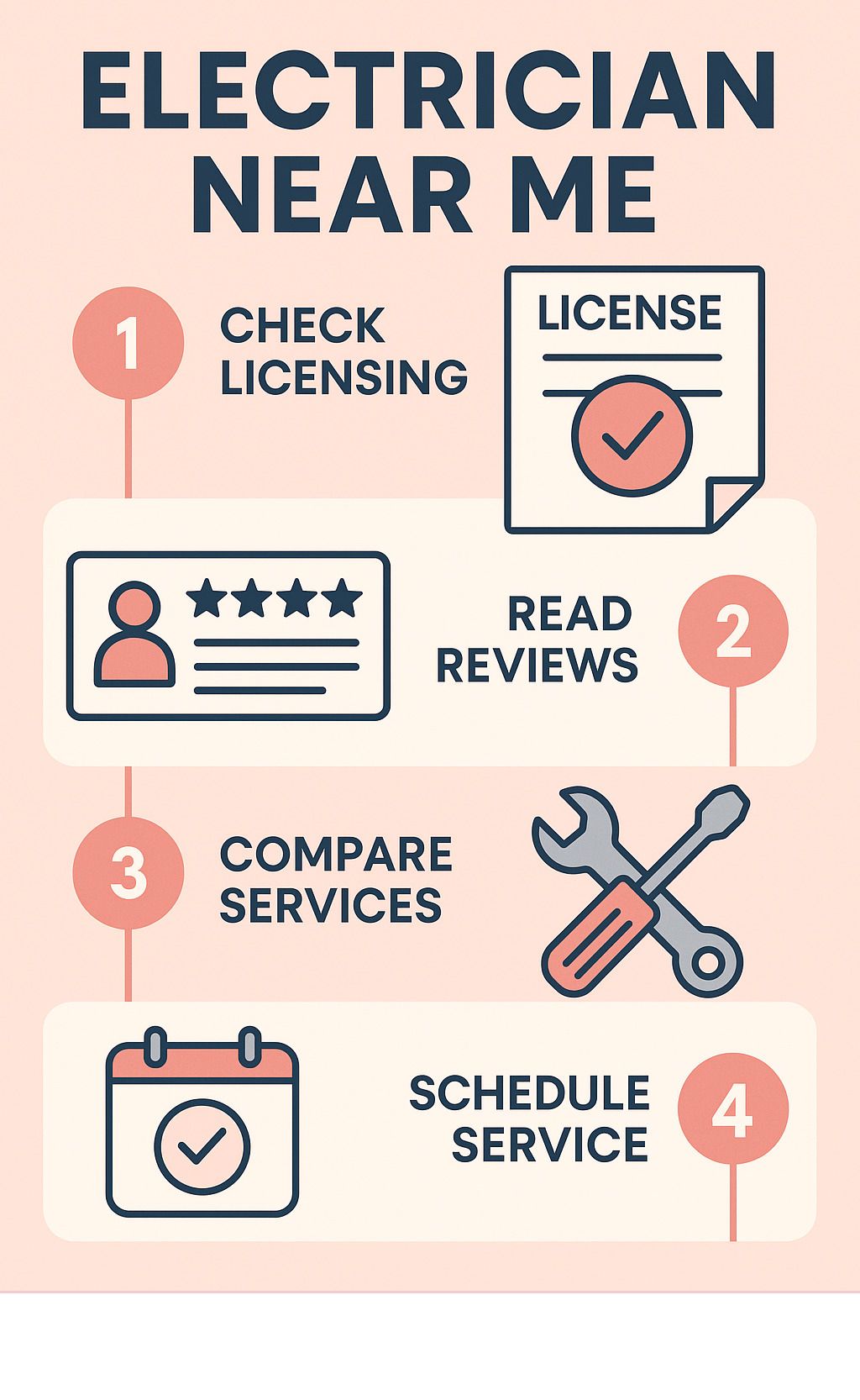 Infographic showing step-by-step process for finding and hiring a local electrician, including license verification, reading reviews, comparing services, and scheduling service calls - electrician near me infographic Infographic showing step-by-step process for finding and hiring a local electrician, including license verification, reading reviews, comparing services, and scheduling service calls - electrician near me infographic