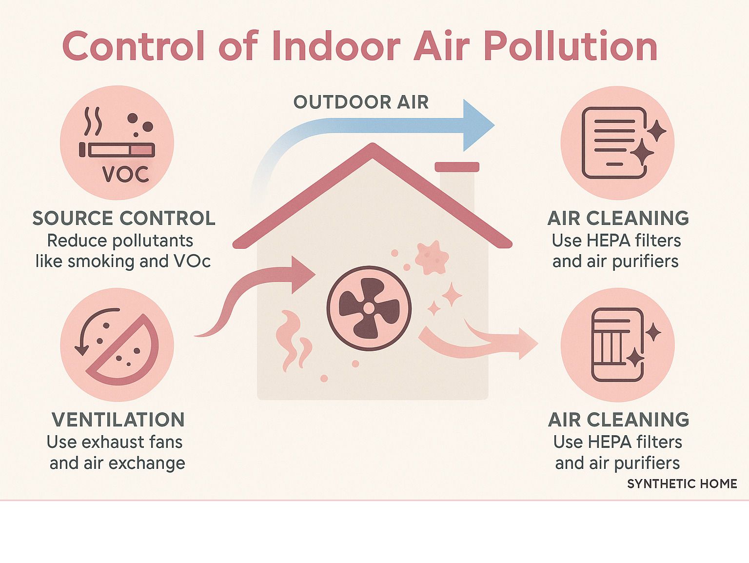 Infographic on controlling indoor air pollution with ventilation, source control, and air cleaning options.