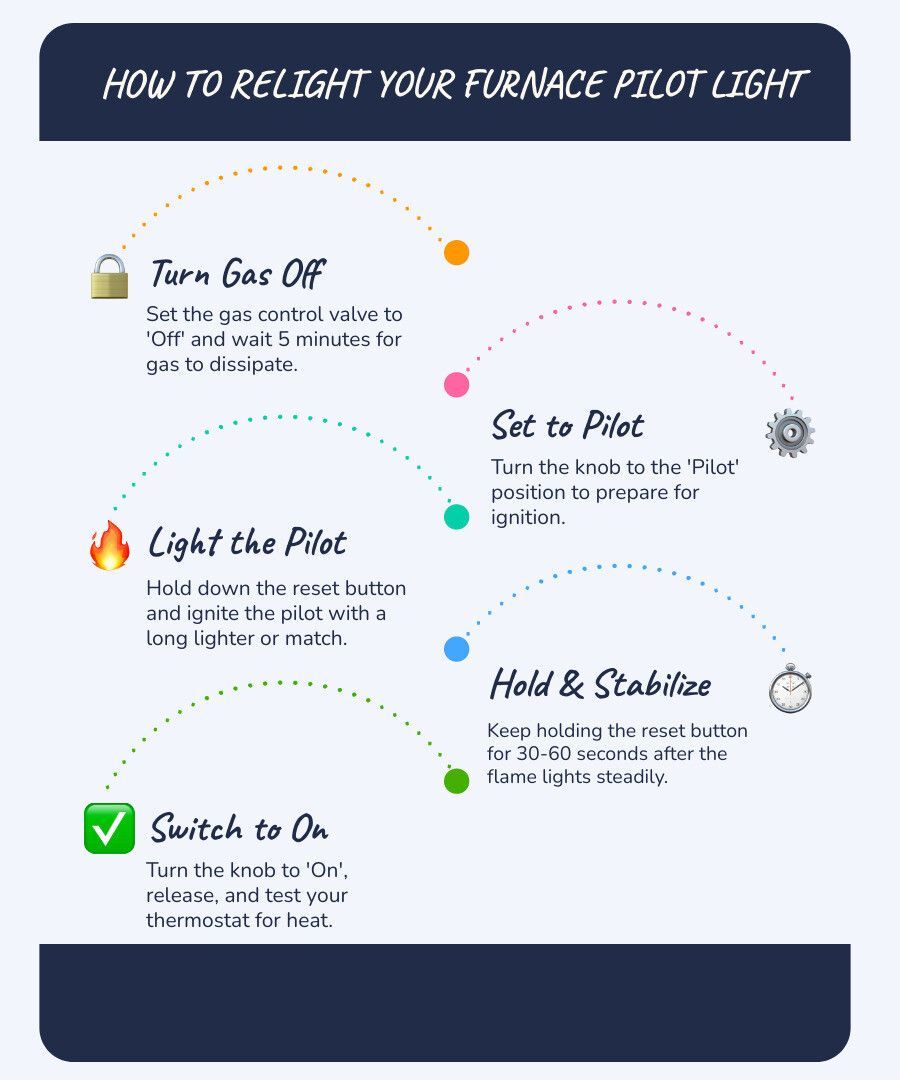 Infographic on relighting a furnace pilot light with four step instructions and simple icons.