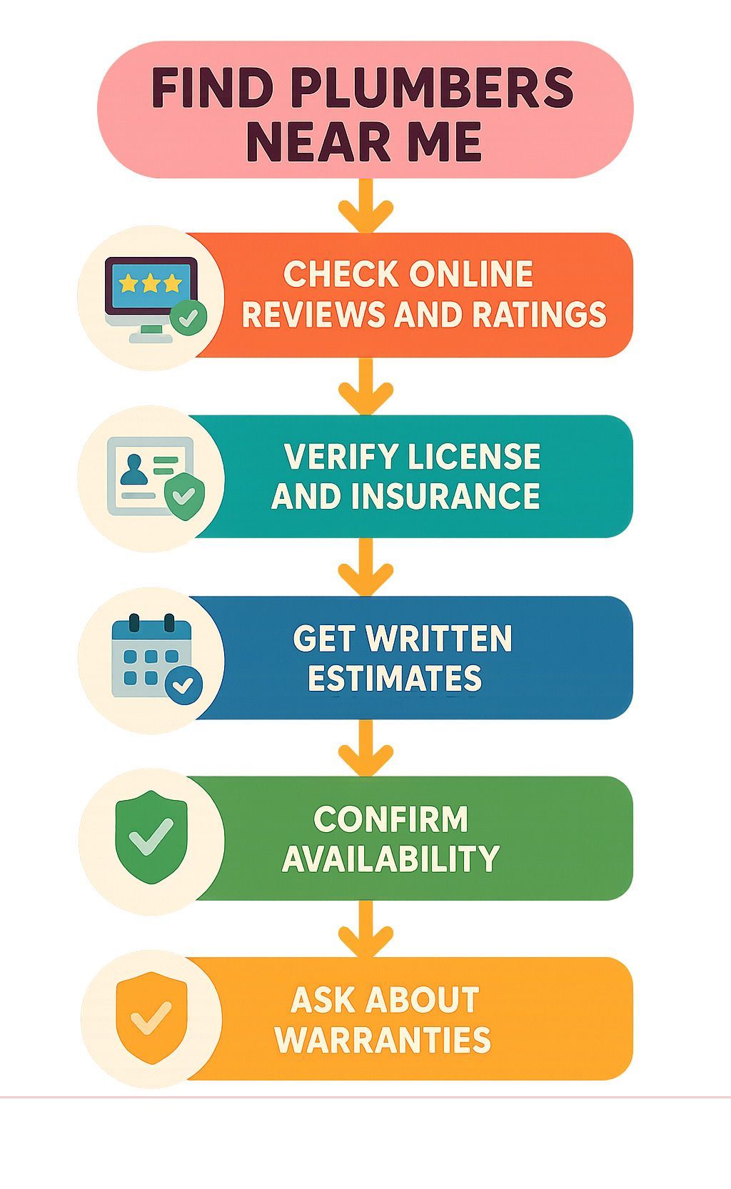 Infographic: Find plumbers near me—check reviews, license, estimates, availability, and warranties.