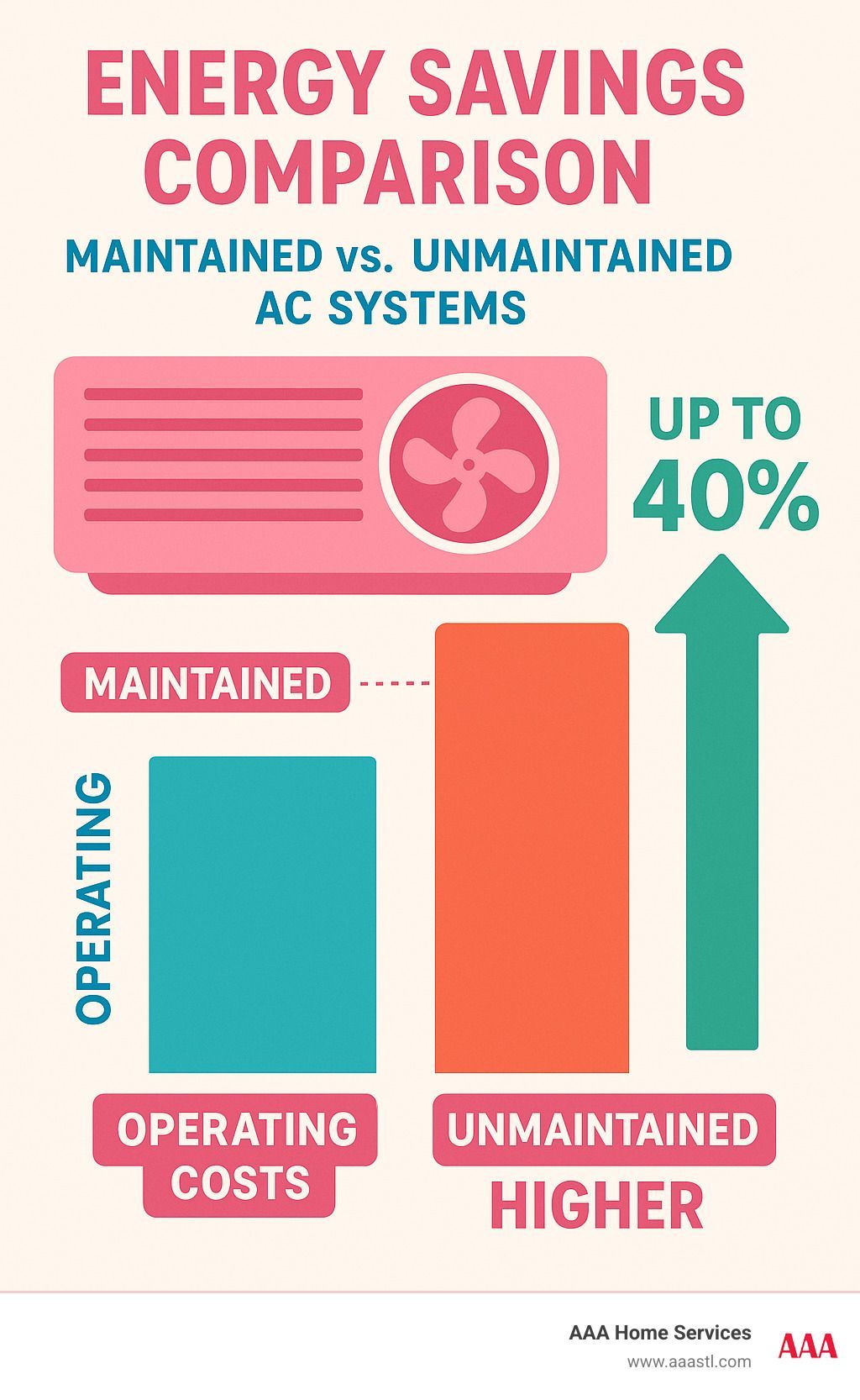 Infographic comparing maintained vs. unmaintained AC systems, showing lower operating costs and up to 40% savings.