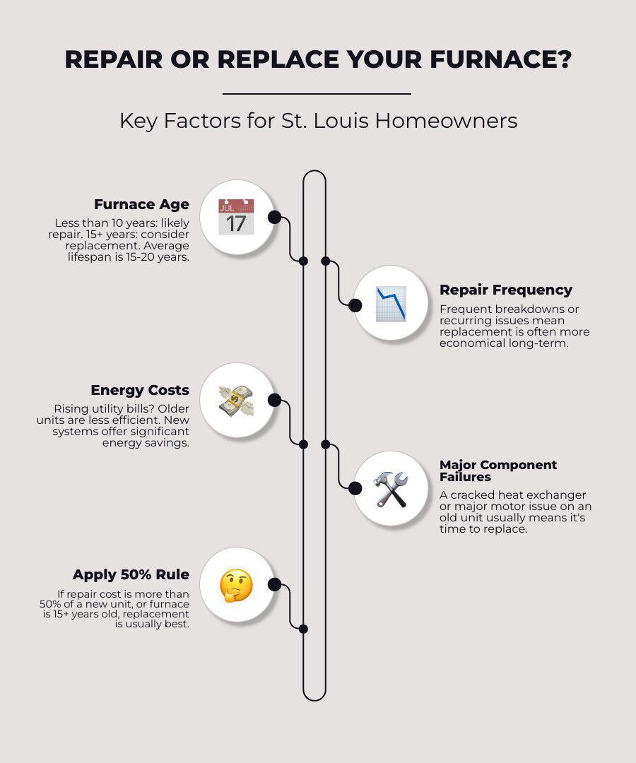 Infographic showing repair vs replace decision tree for furnaces, including age ranges, repair frequency, energy bill trends, and major component failures - american standard furnace repair infographic infographic-line-5-steps-elegant_beige