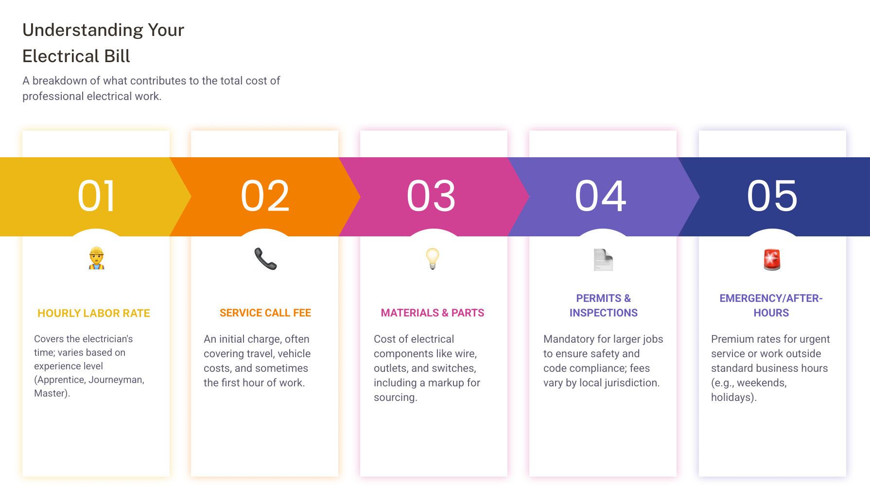 Infographic showing breakdown of typical electrical service costs including hourly labor rate, service call fee, materials markup, permits and inspections, and travel time - how much do residential electricians charge per hour infographic pillar-5-steps