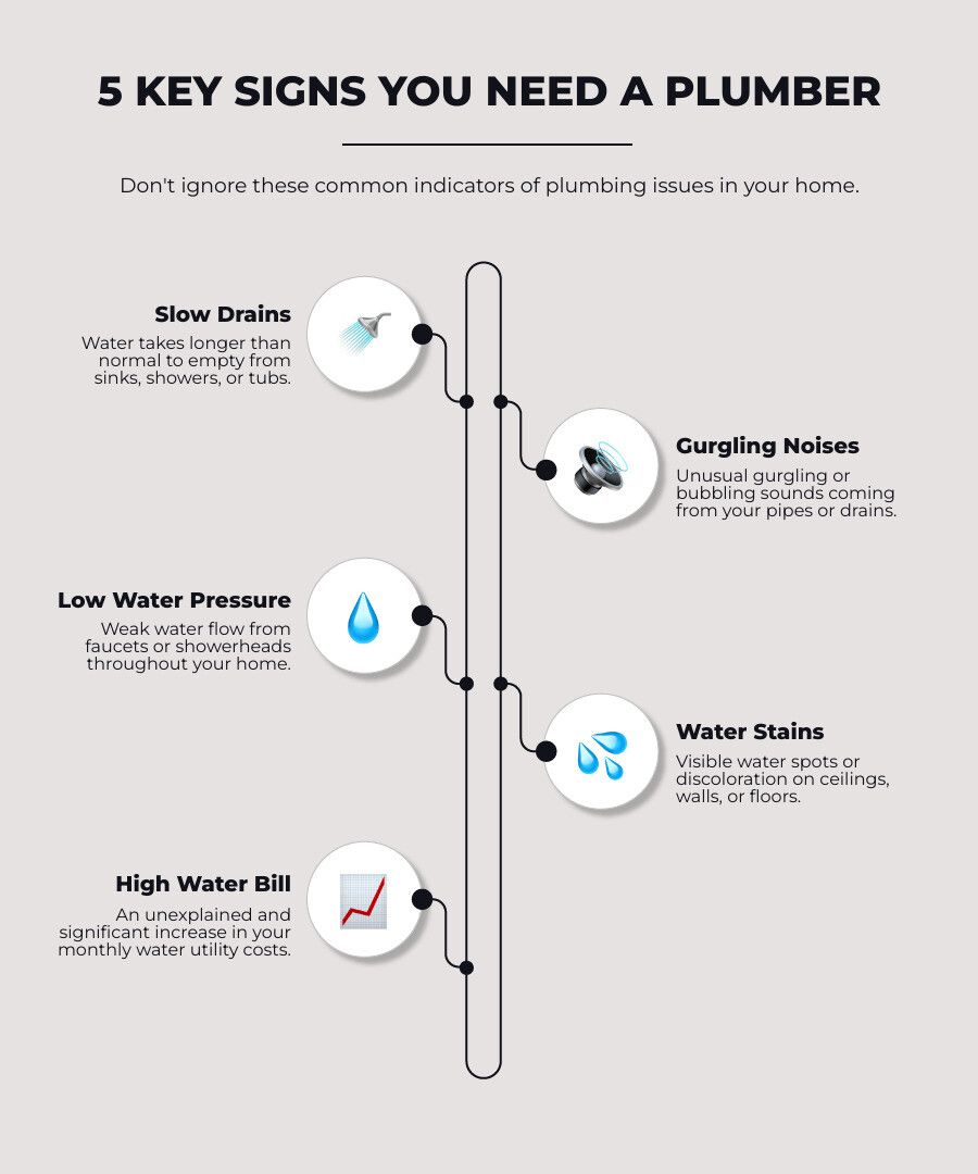 Infographic titled “5 Key Signs You Need a Plumber” with five plumbing problem icons on a vertical pipe.