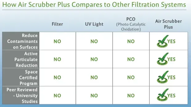 Chart comparing Air Scrubber Plus with filters; only Air Scrubber Plus has green check marks for all benefits.