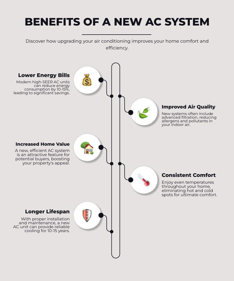 Infographic showing benefits of new AC installation: 10-15% reduction in energy bills with high SEER systems, improved indoor air quality with modern filtration, increased home value, consistent comfort in all rooms, and 10-15 year lifespan with proper maintenance - AC Installation Chesterfield infographic infographic-line-5-steps-elegant_beige