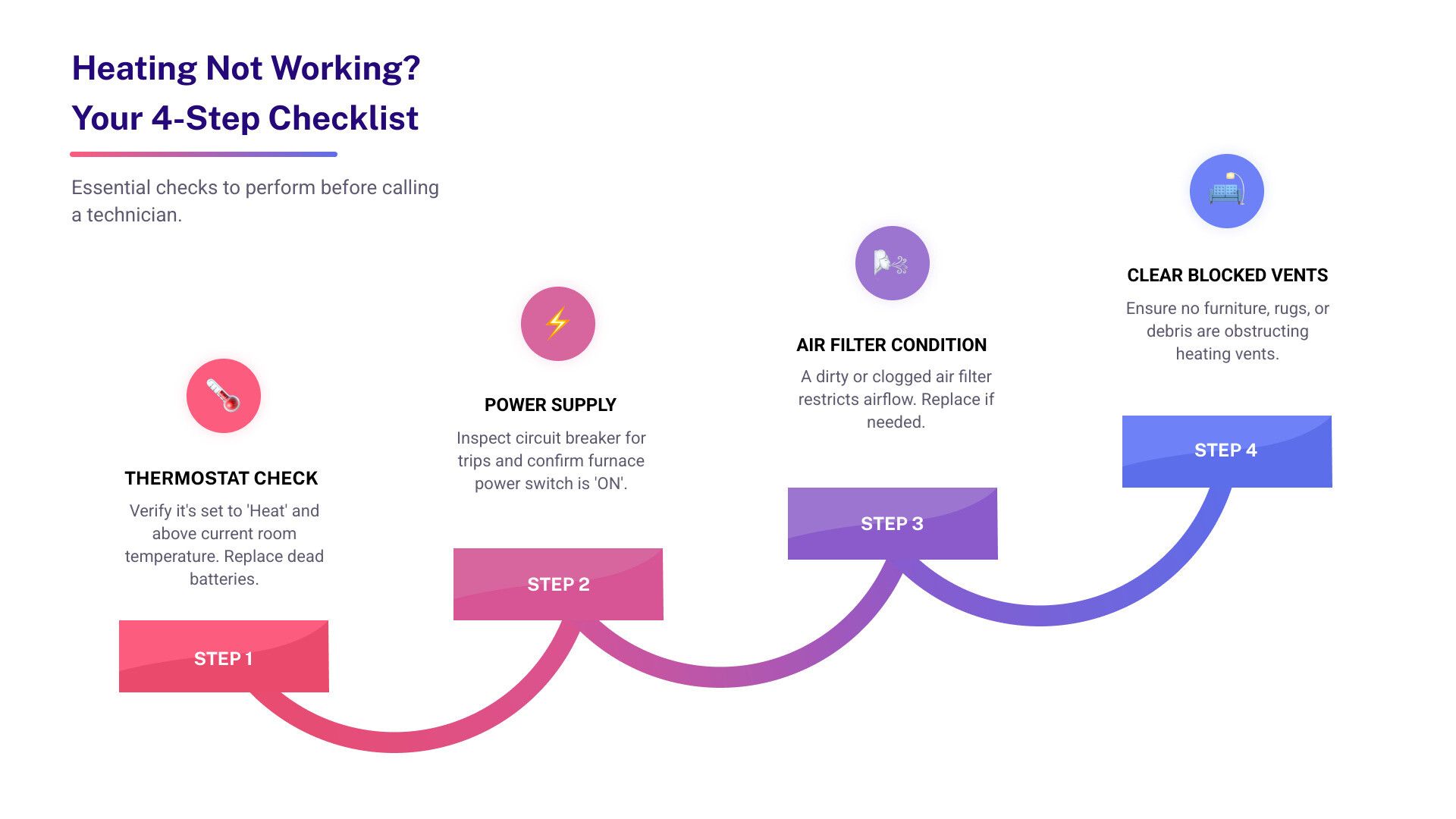 Simple 5-step troubleshooting checklist showing thermostat check, circuit breaker inspection, power switch verification, air filter examination, and vent clearance with icons and brief descriptions for each step - heating not working in house infographic step-infographic-4-steps