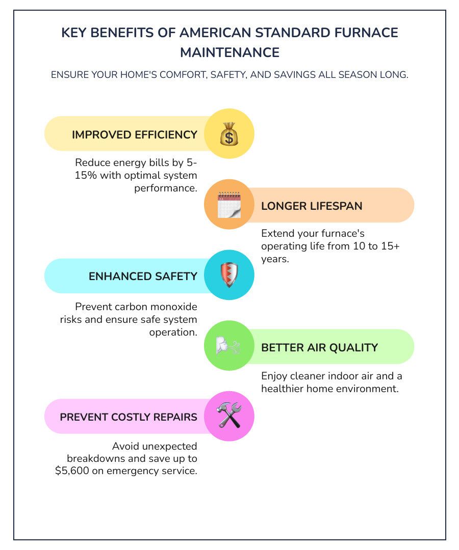 Infographic of key benefits of American Standard furnace maintenance with colored icons and labels on white background