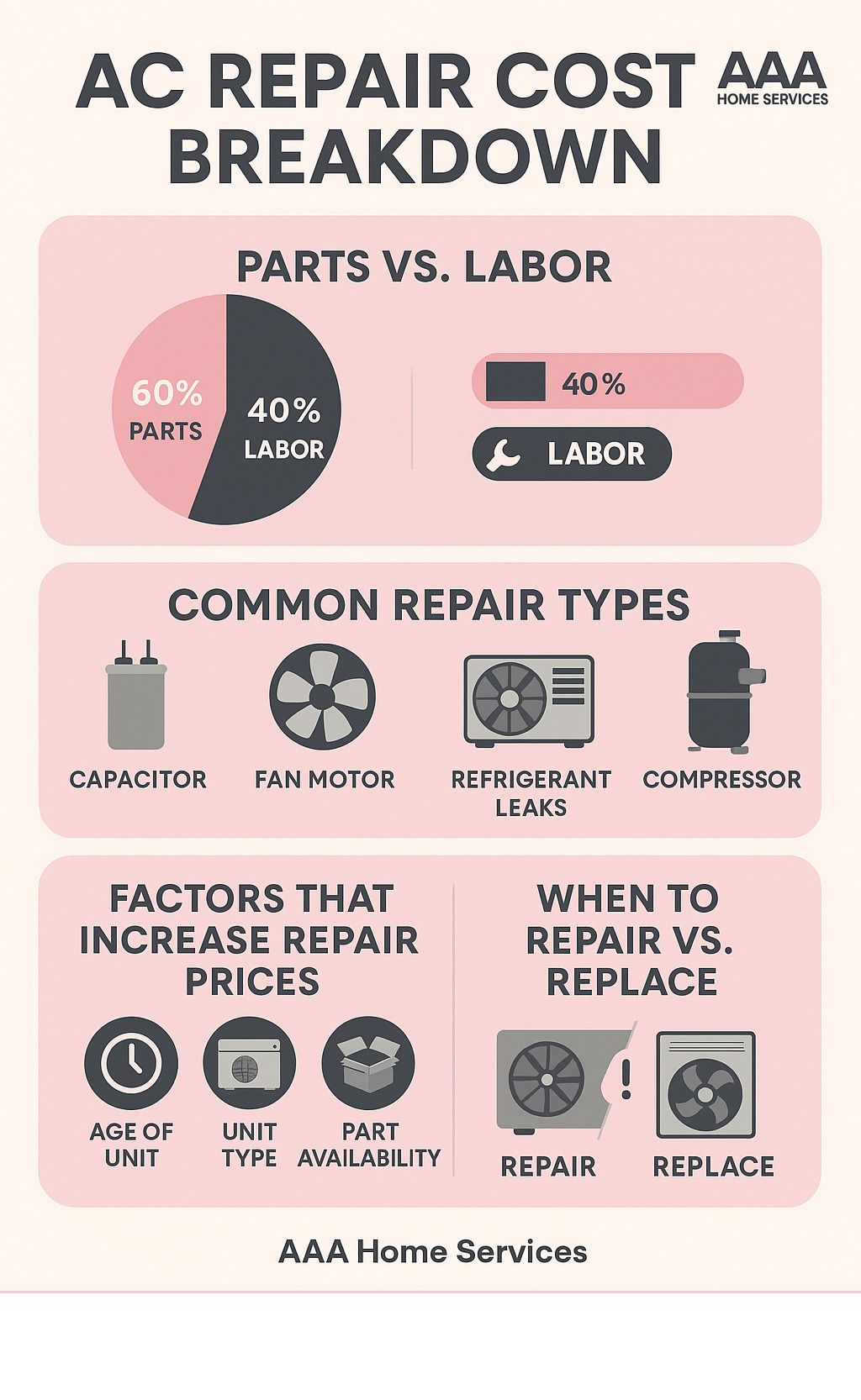 Infographic on AC repair costs, common repairs, and factors increasing repair prices.