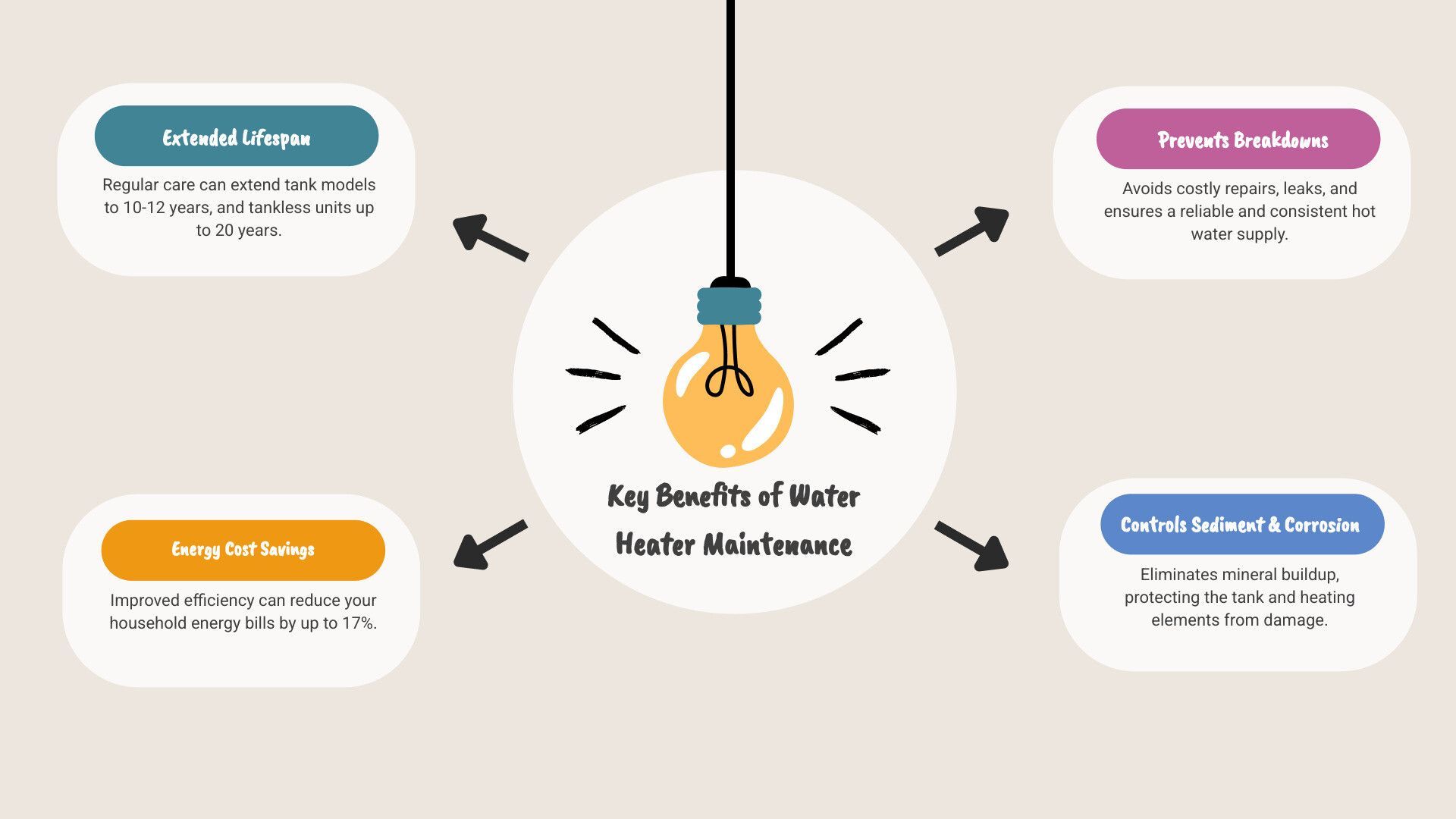 infographic showing benefits of regular water heater maintenance including extended lifespan from 10 to 12 years, improved energy efficiency saving up to 17% on household energy costs, prevention of sediment buildup and corrosion, reduced risk of leaks and breakdowns, and consistent hot water supply - hot water tank maintenance infographic brainstorm-4-items