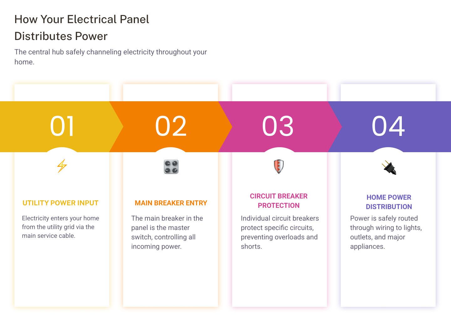 Infographic showing electrical panel distributing power from utility lines through circuit breakers to different circuits powering lights, outlets, and major appliances throughout a home, with labels indicating amperage capacity and safety features - Electrical Panel Upgrade infographic pillar-4-steps Infographic showing electrical panel distributing power from utility lines through circuit breakers to different circuits powering lights, outlets, and major appliances throughout a home, with labels indicating amperage capacity and safety features - Electrical Panel Upgrade infographic pillar-4-steps
