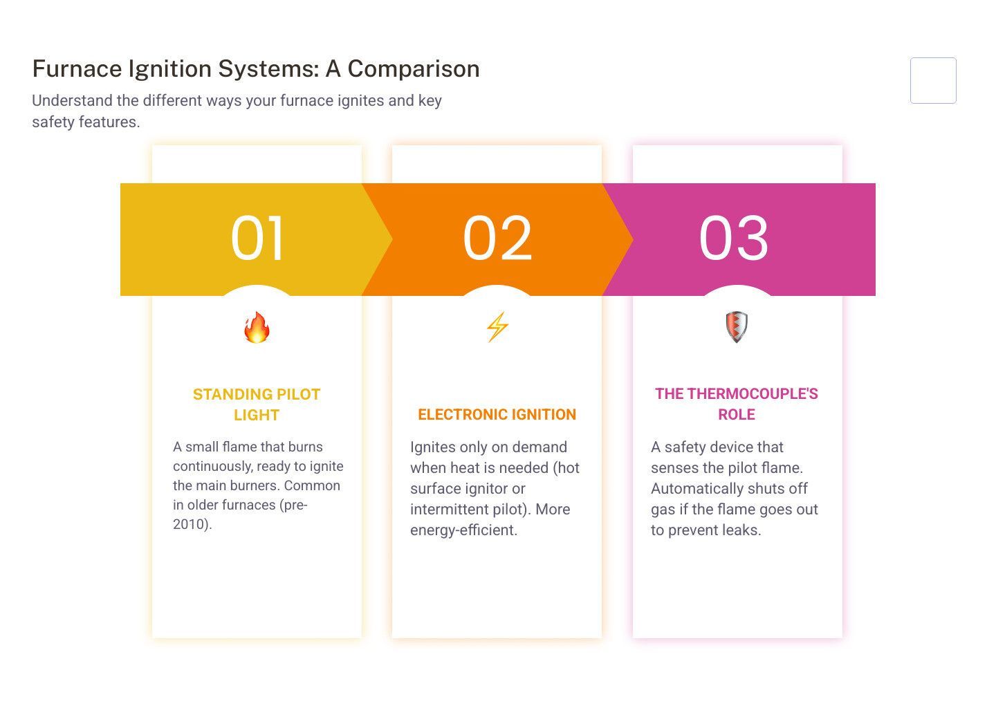 Infographic showing the difference between a standing pilot light system with a continuously burning flame and thermocouple, versus a modern electronic ignition system with hot surface ignitor or intermittent pilot that only ignites on demand for better energy efficiency - Furnace pilot light repair infographic pillar-3-steps Infographic showing the difference between a standing pilot light system with a continuously burning flame and thermocouple, versus a modern electronic ignition system with hot surface ignitor or intermittent pilot that only ignites on demand for better energy efficiency - Furnace pilot light repair infographic pillar-3-steps