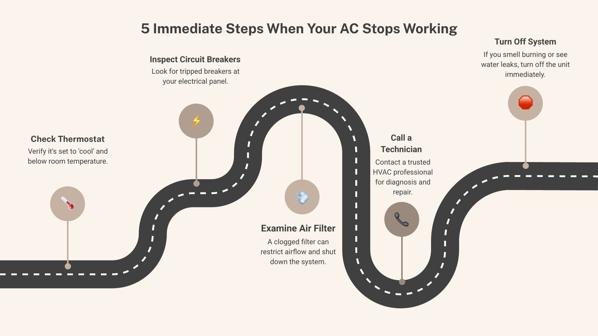 infographic showing 5 immediate steps when AC stops working: 1. Check thermostat settings and batteries 2. Inspect circuit breaker panel for tripped switches 3. Look at air filter for dirt buildup 4. Turn off system if burning smell or water leaks present 5. Call AAA Home Services for professional diagnosis and repair - prompt AC repair Wentzville infographic roadmap-5-steps