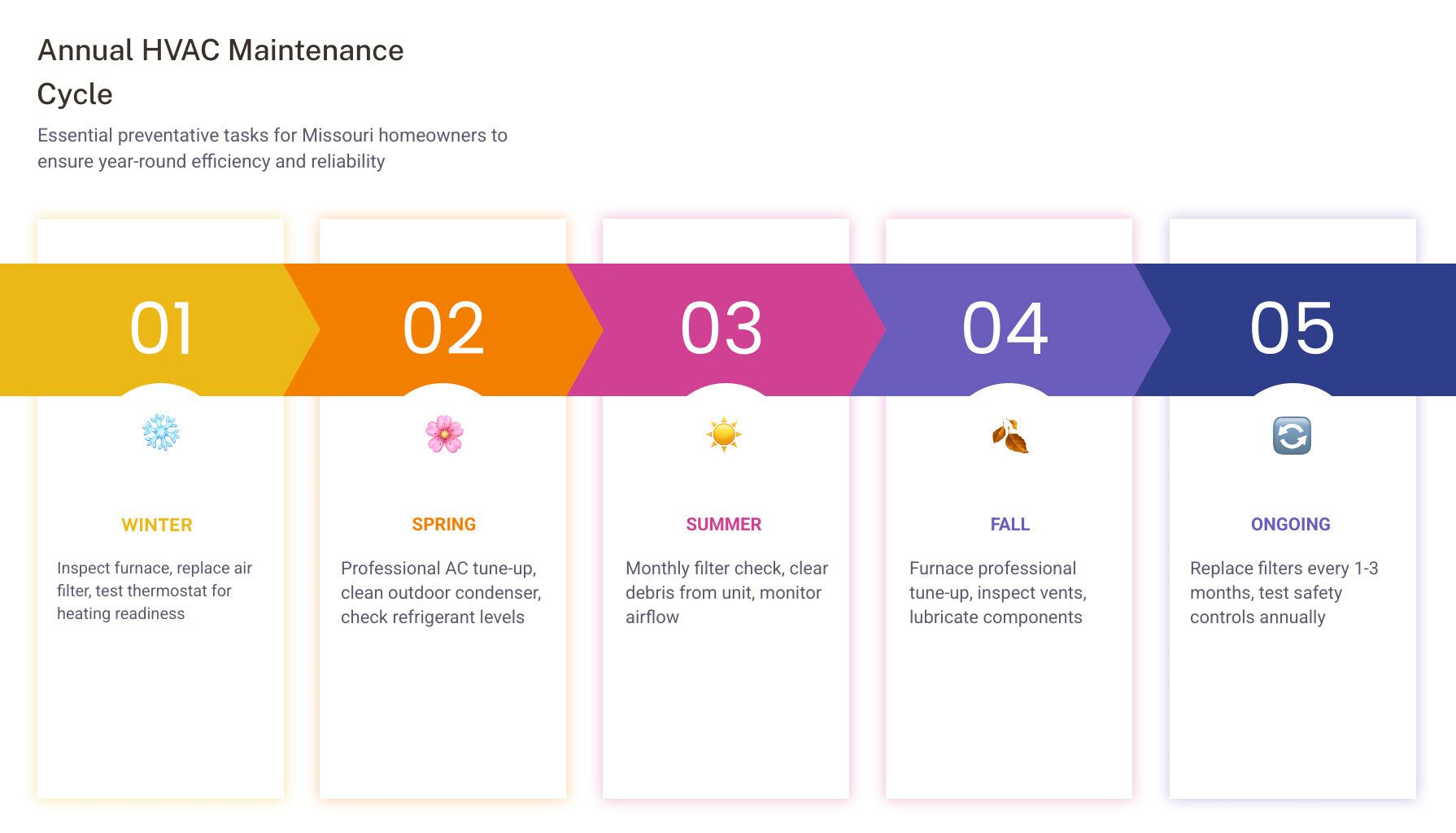 Annual HVAC maintenance workflow infographic with five colored steps from 01 to 05.