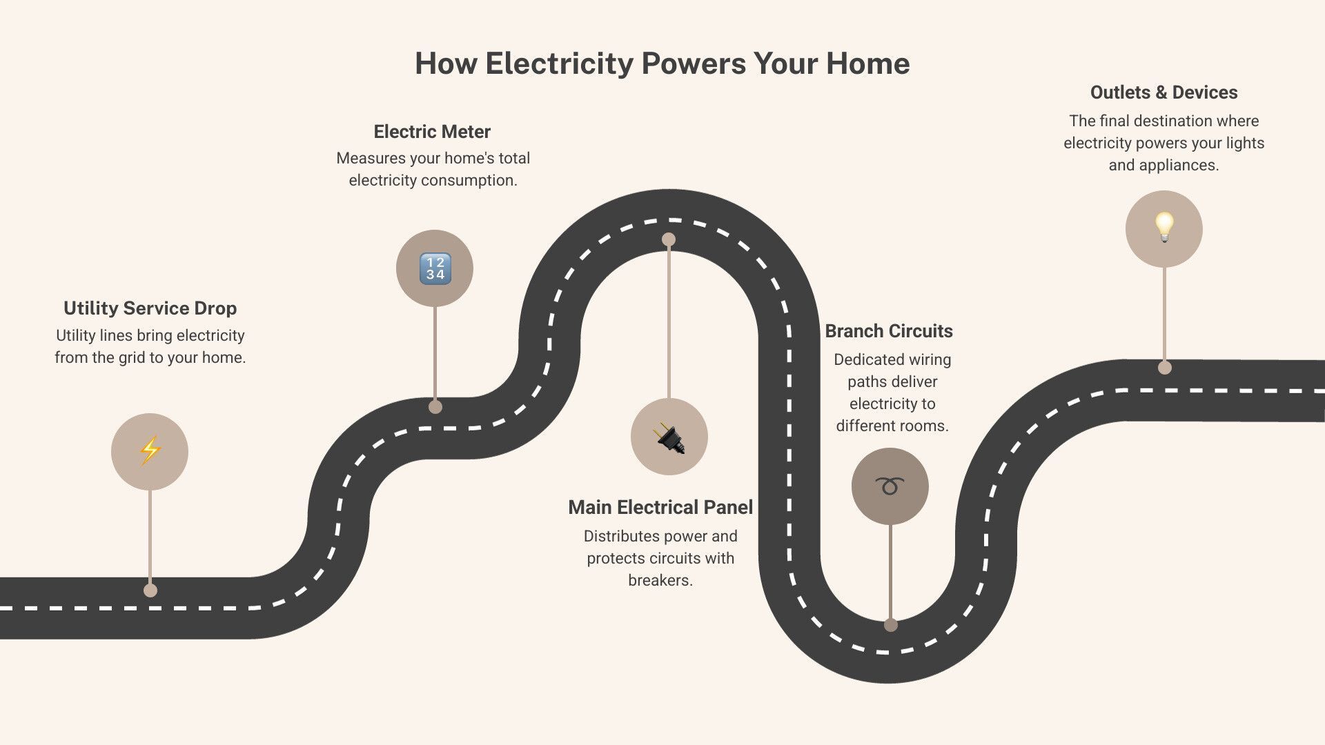 Infographic showing the flow of electricity in a home from the utility service drop through the meter, main electrical panel with circuit breakers, to branch circuits that power outlets, light fixtures, and appliances throughout the house - what do residential electricians do infographic roadmap-5-steps Infographic showing the flow of electricity in a home from the utility service drop through the meter, main electrical panel with circuit breakers, to branch circuits that power outlets, light fixtures, and appliances throughout the house - what do residential electricians do infographic roadmap-5-steps