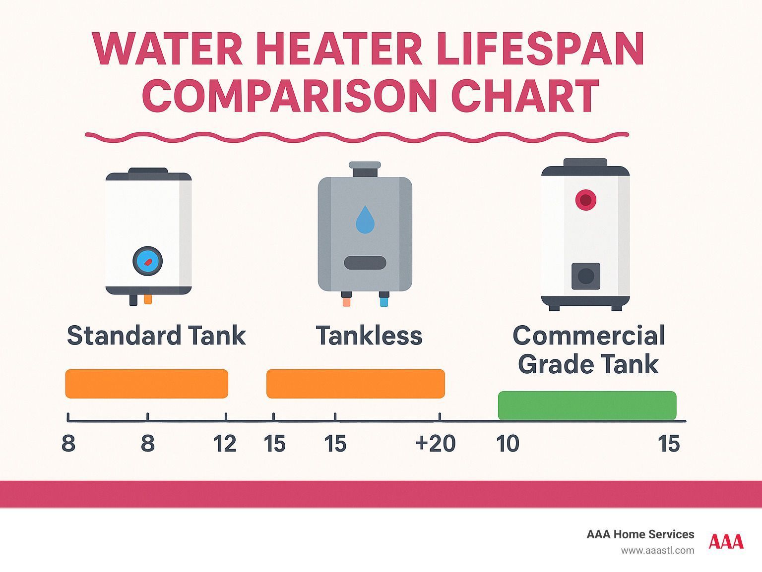 Water heater lifespan comparison chart for standard, tankless, and commercial grade tanks with colored bars