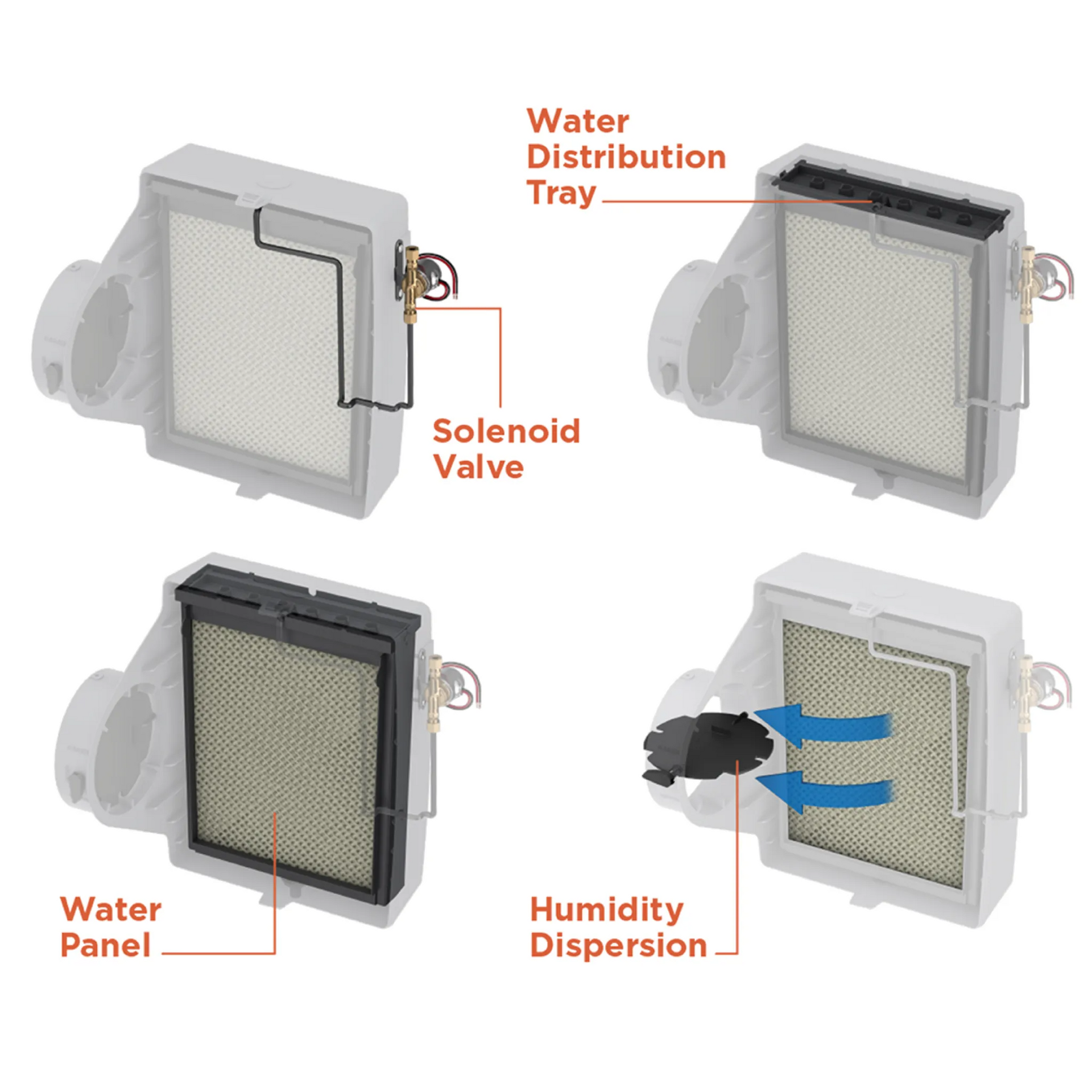 Humidifier diagram showing water tray, solenoid valve, water panel, and humidity dispersion with arrows
