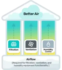 Diagram of a house showing better air through filtration, ventilation, humidity control, and airflow.