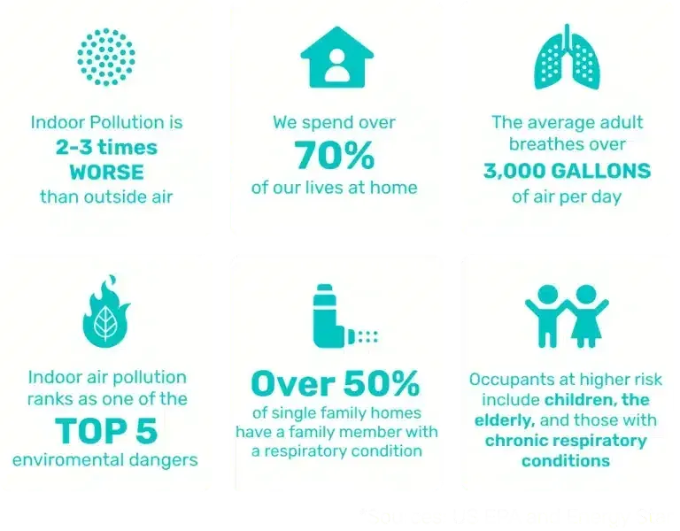 Teal infographic on indoor air pollution with stats about homes, air quality, and respiratory health