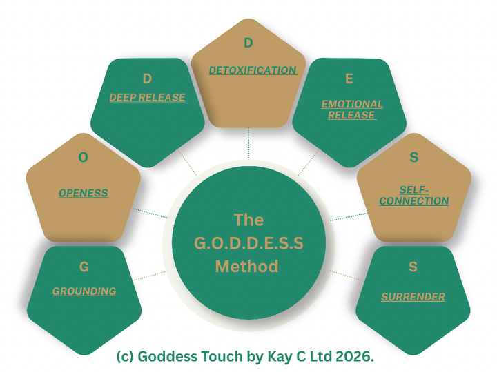 The GODDESS Method diagram by Goddess Touch by Kay C Ltd