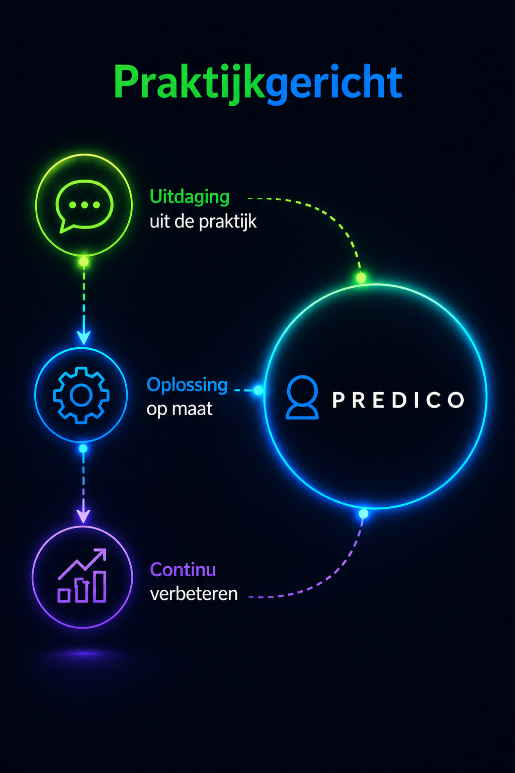 Praktijk