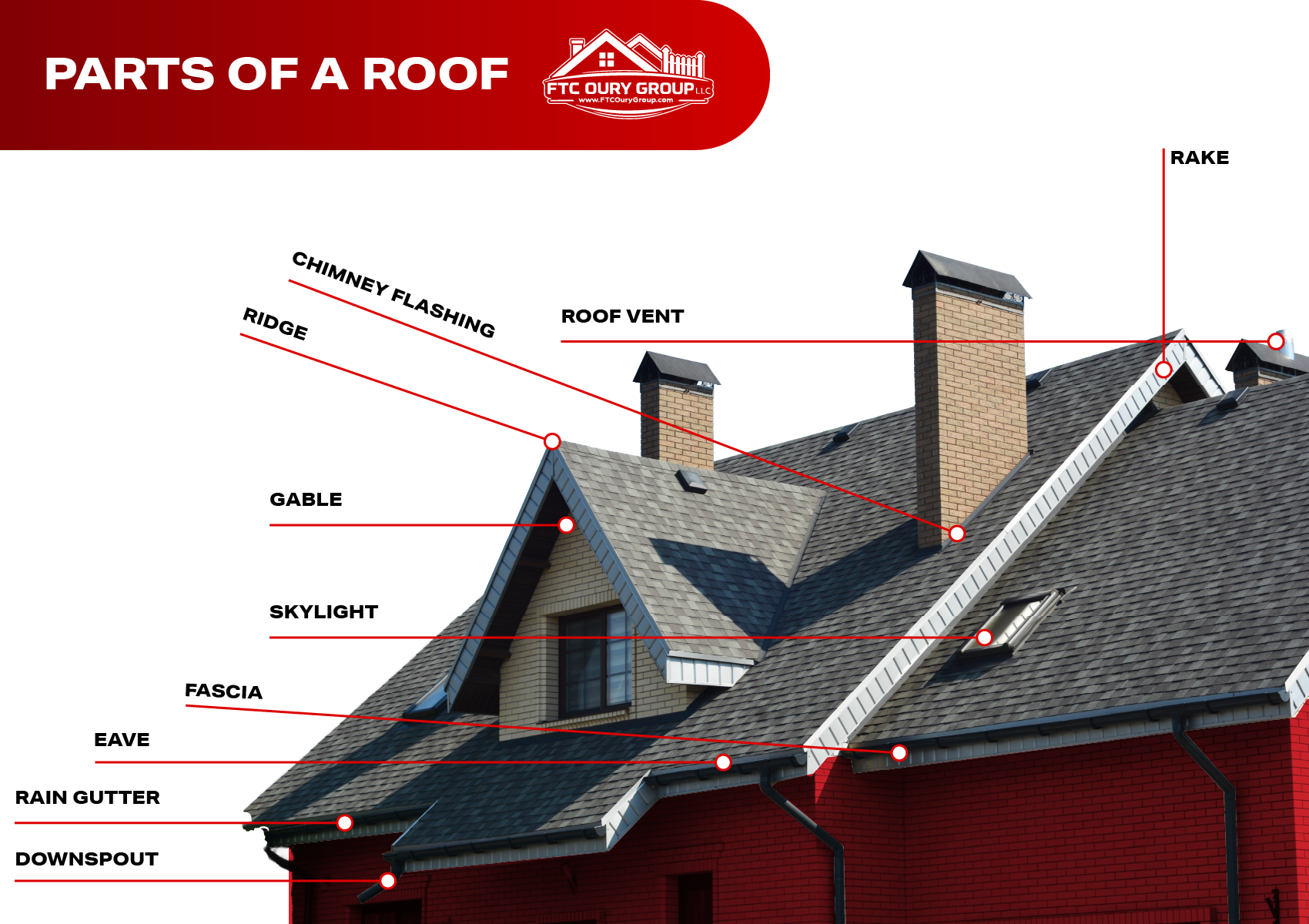 Roof parts diagram labeling ridge, vents, flashing, gutters, and eaves—key elements for drainage, ventilation, and structural protection.