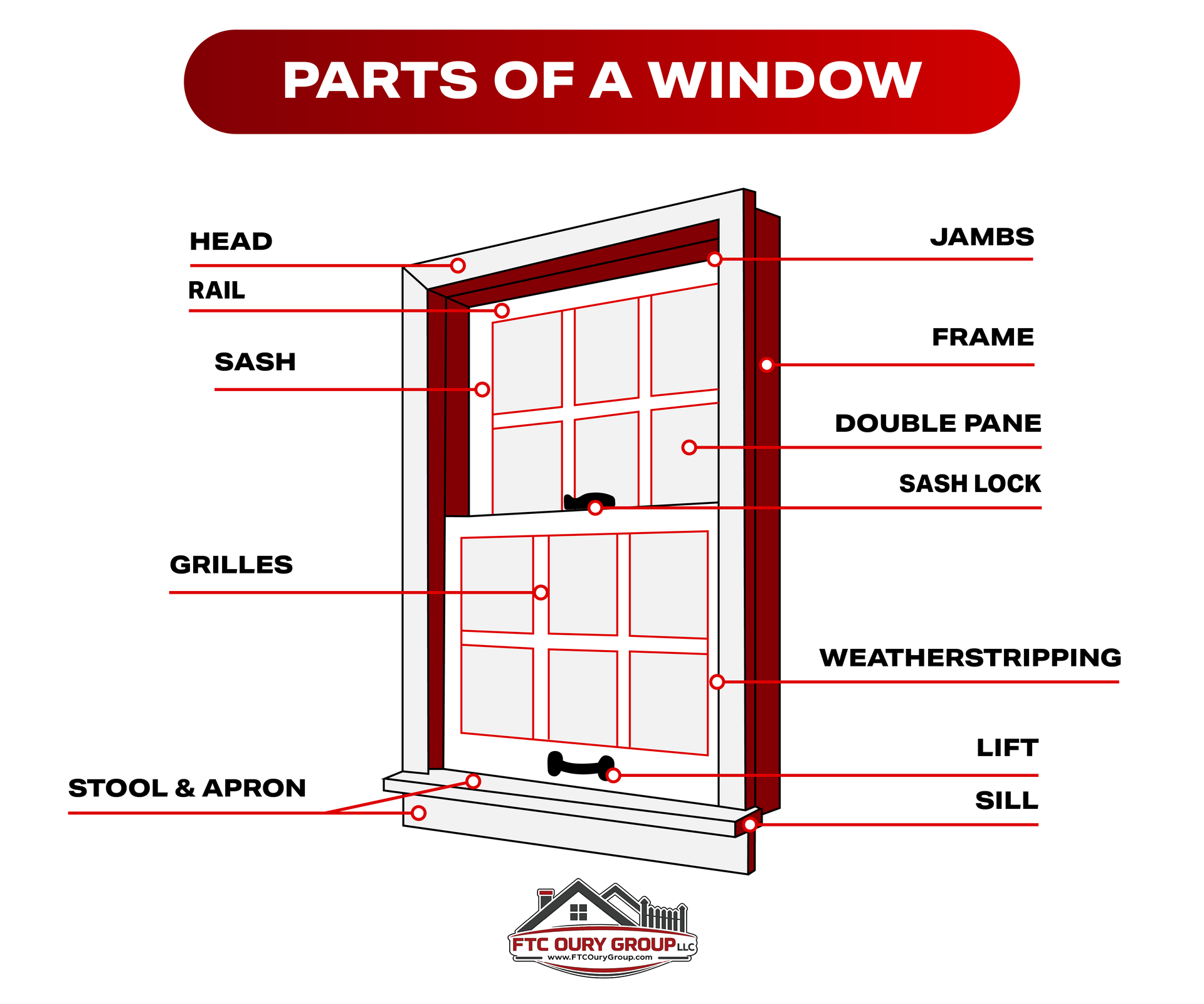 Window parts diagram labeling frame, sash, panes, jambs, sill, and weatherstripping—key components that affect insulation, function, and durability.