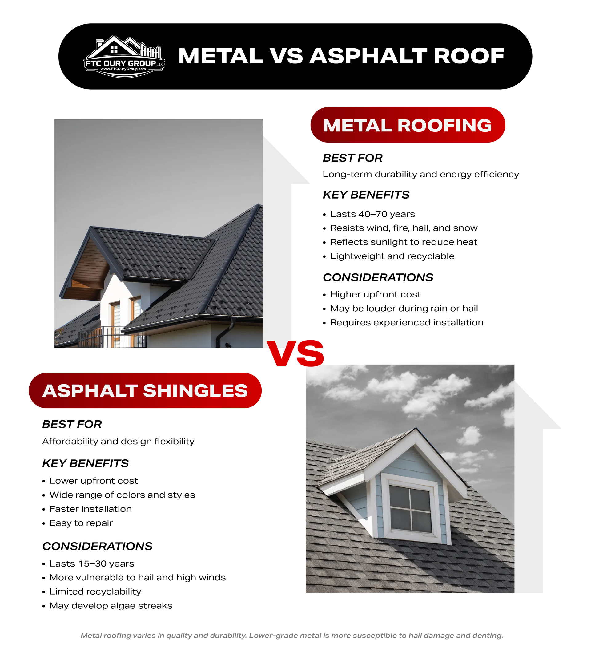 Metal vs. asphalt roofing infographic from FTC Oury Group comparing lifespan, cost, durability, energy efficiency, weather resistance, design options, installation, repairability, and recyclability.