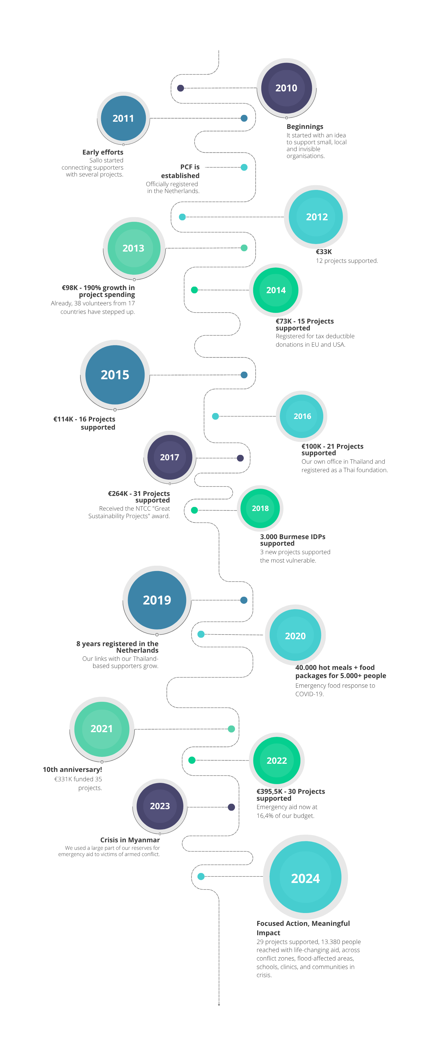 It is a timeline of PCF