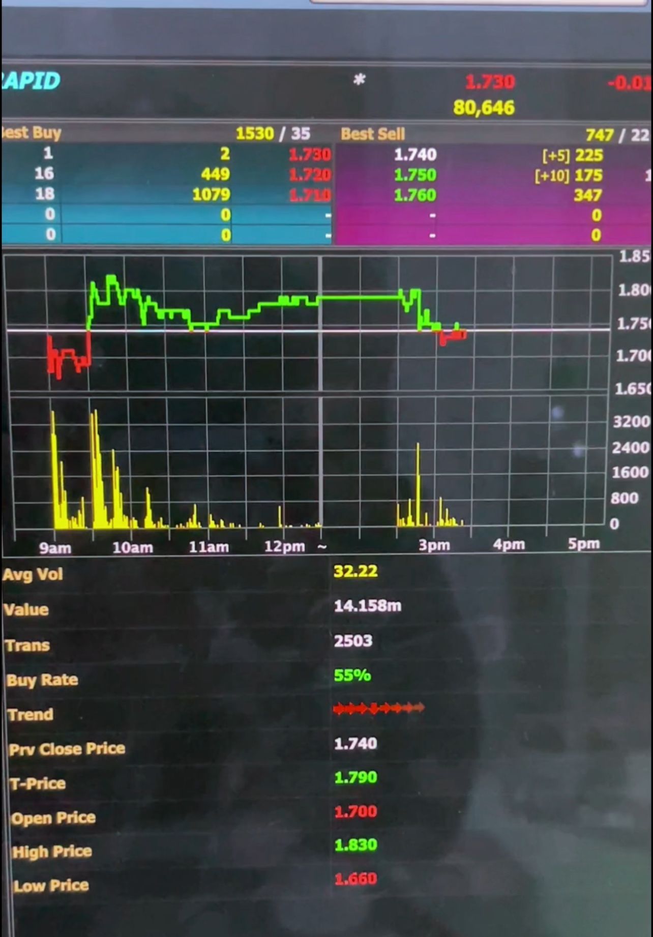Chart dekat saham bursa