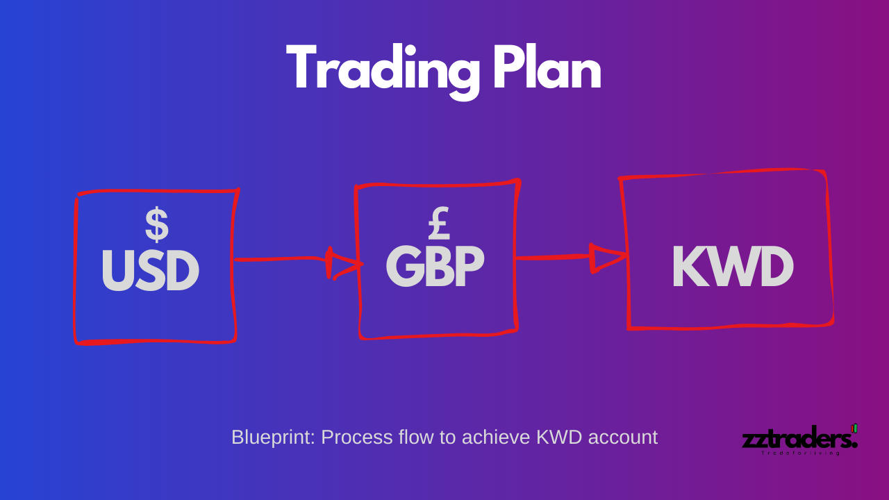 Blueprint account change
