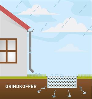 grindkoffer,waterafvoer,hemelwater,wateroverlast